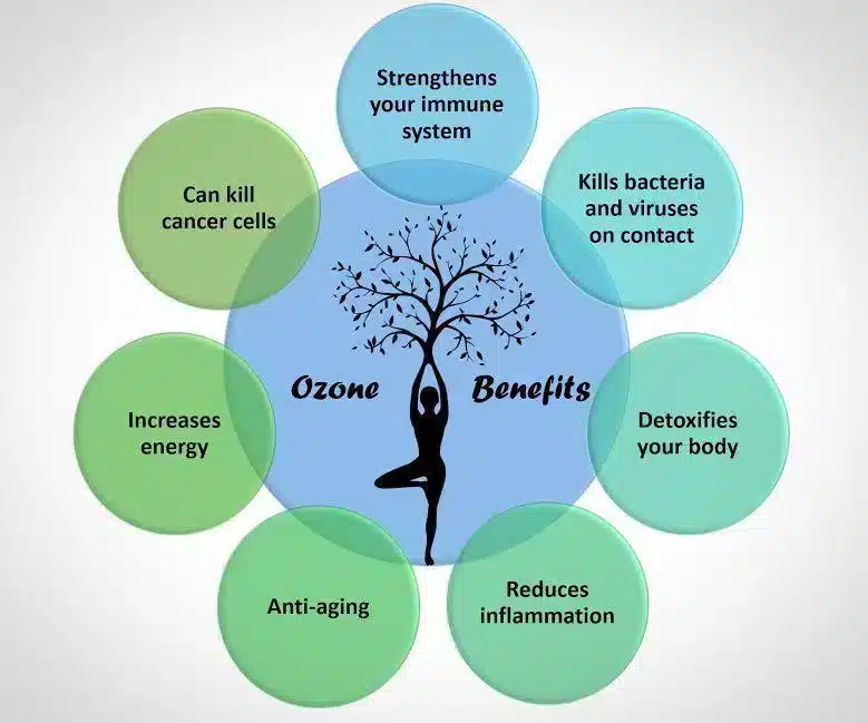 Infographic illustrating claimed benefits of ozone therapy